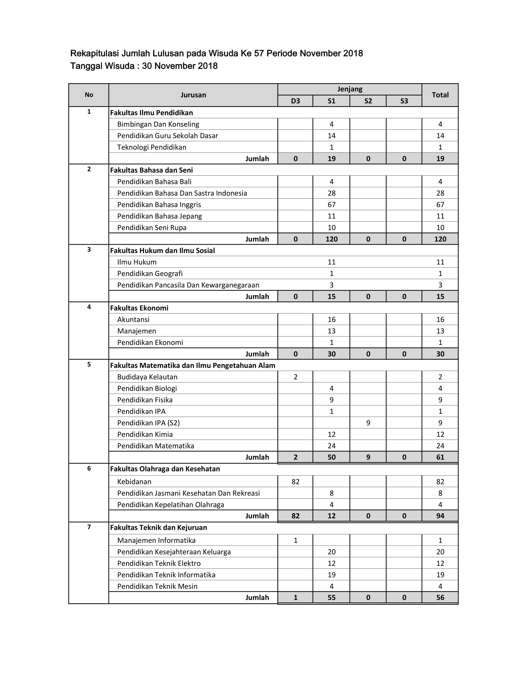 Rekapitulasi Calon Wisudawan Undiksha Pada Wisuda Periode November 2018