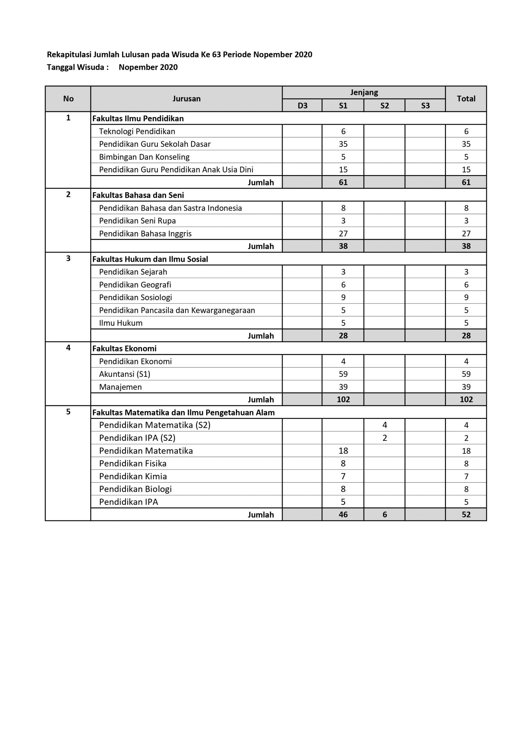 Rekapitulasi Calon Wisudawan Undiksha Pada Wisuda Periode November