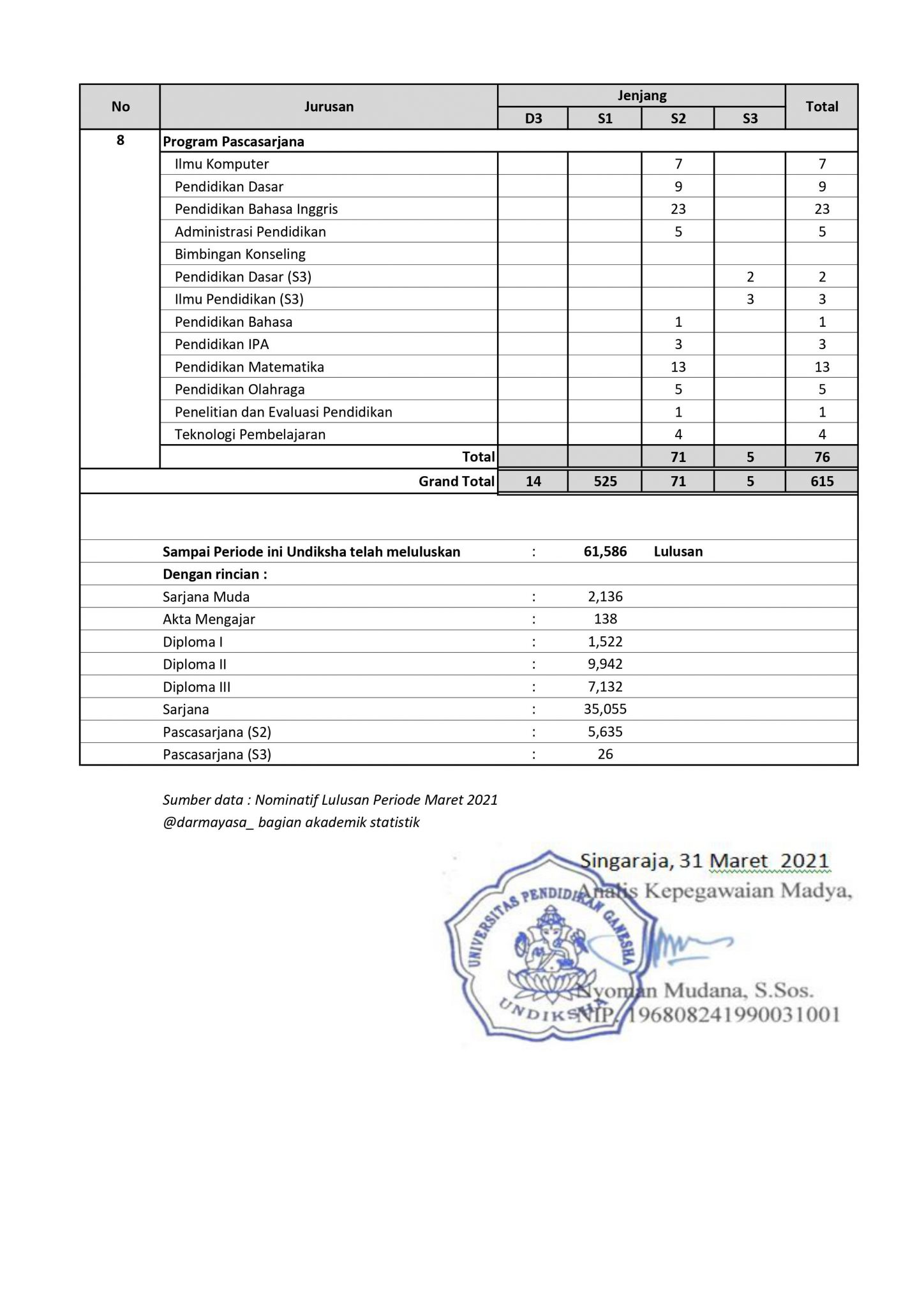 Rekapitulasi Calon Wisudawan Undiksha Pada Wisuda Periode Maret