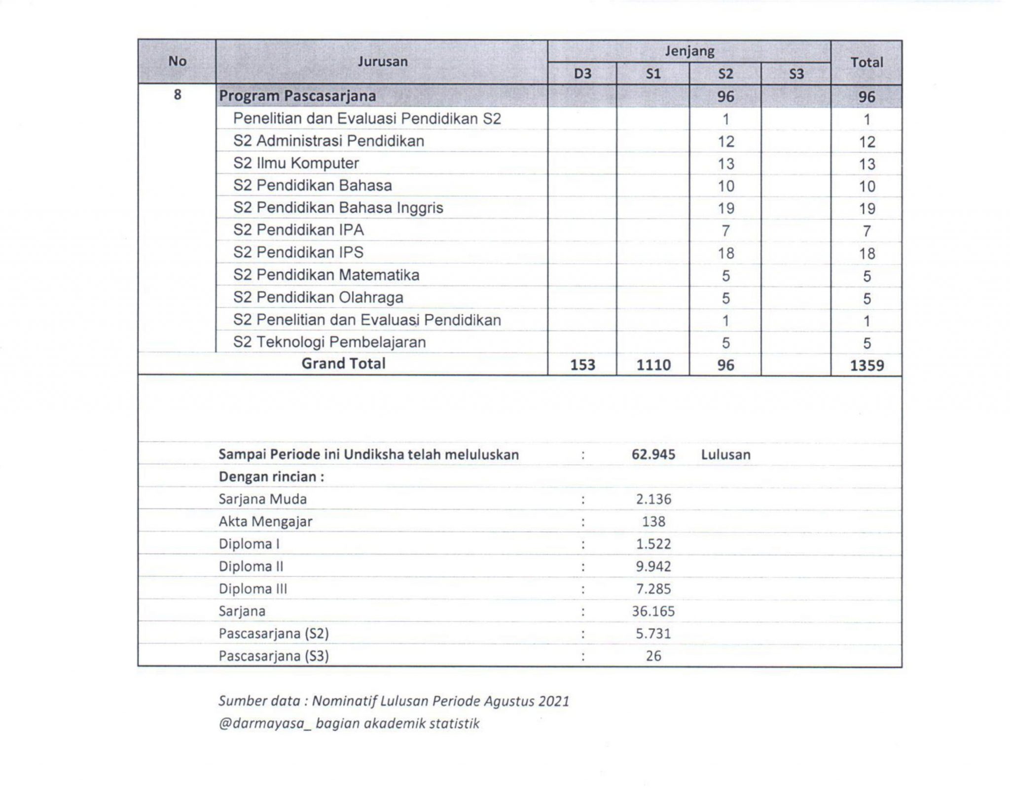 Rekapitulasi Calon Wisudawan Pada Wisuda Periode Agustus Bagian
